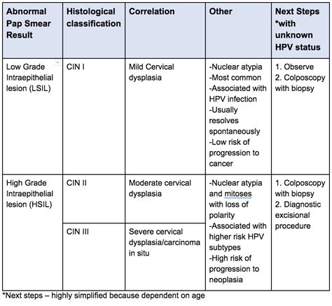 Management of Abnormal Cervical/Vaginal Pap Smears .
